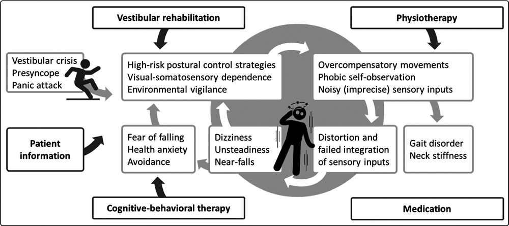 Understanding and Managing Dizziness