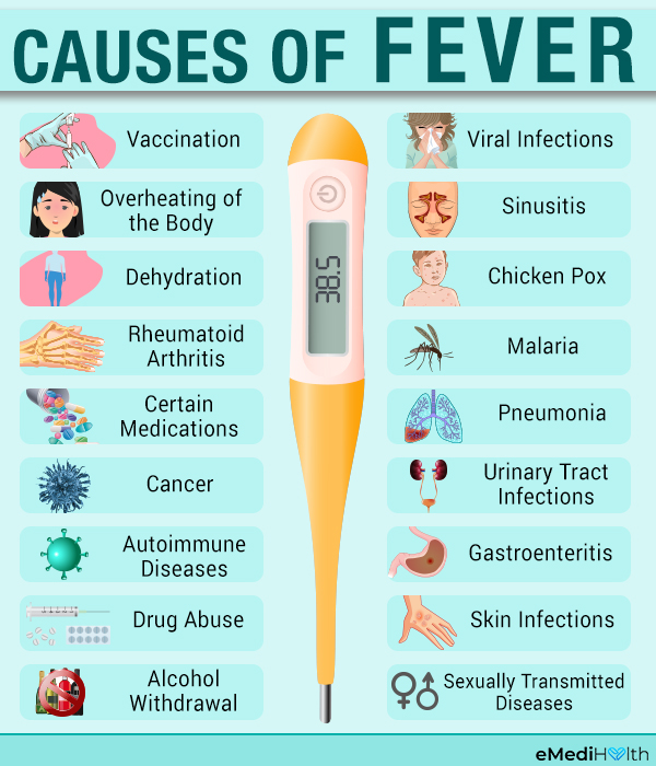 Understanding Fevers and Their Causes