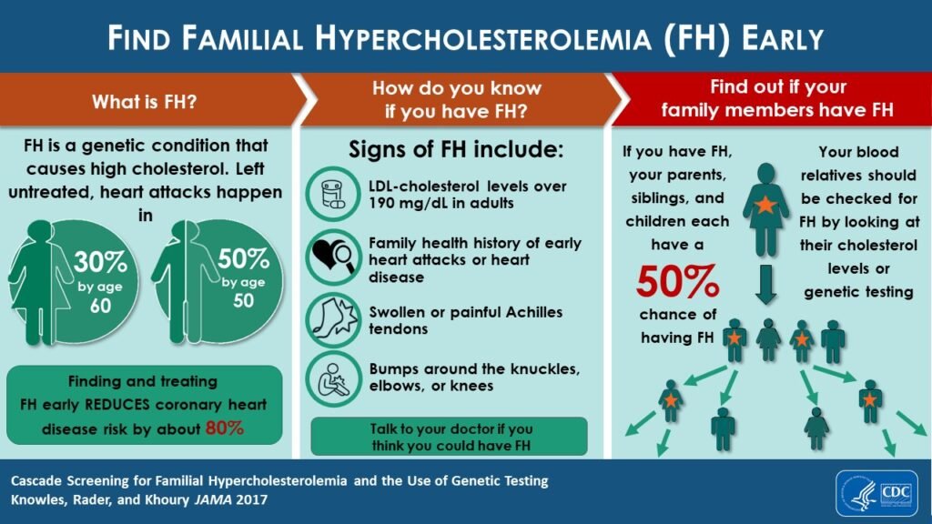 Understanding Inherited Heart Conditions