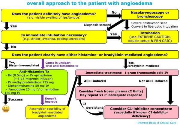 Unraveling the Complexities of Angioedema: A Comprehensive Guide