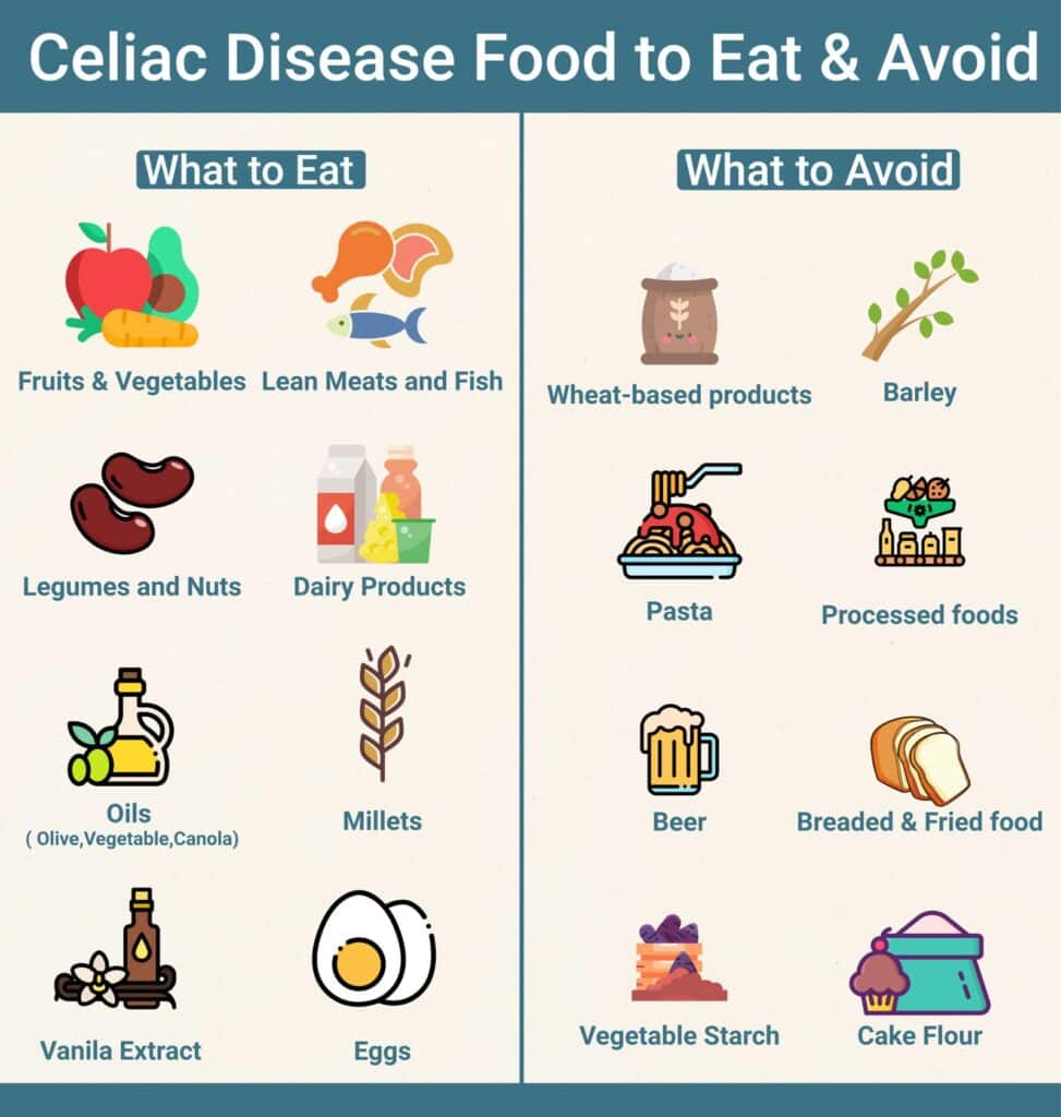 Nutritional Dietary Requirements-Foods Allowed To Eat Coeliac Disease