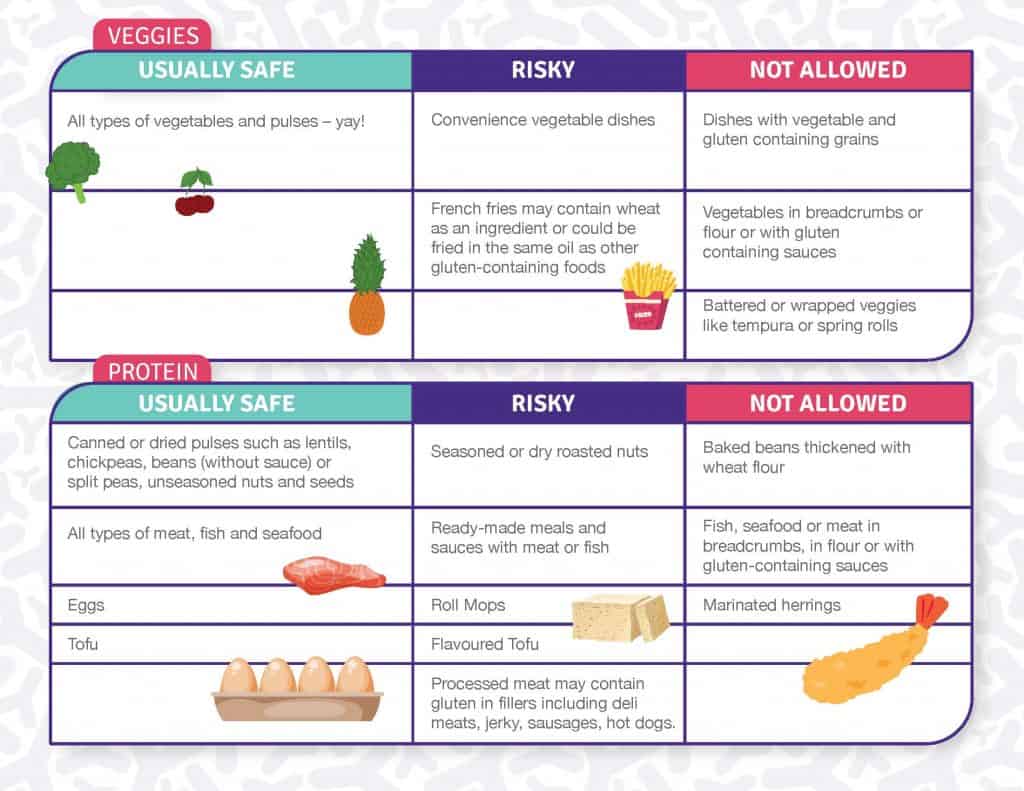 Nutritional Dietary Requirements-Foods Allowed To Eat Coeliac Disease