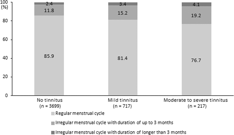 How Do Changes In Hormone Levels, Such As During Pregnancy Or Menopause, Affect Tinnitus?