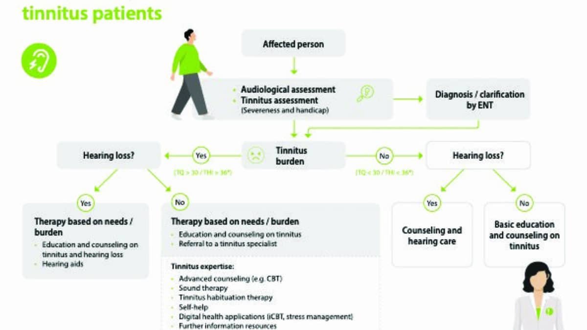 How Do Different Forms Of Tinnitus Treatment, Such As Sound Therapy And Counseling, Work Together For Better Outcomes?