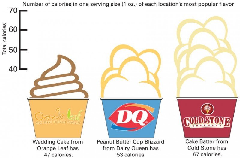 Is Frozen Yogurt Healthier Than Ice Cream?